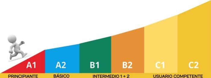 Niveles De Idiomas Según El MCER - IDIX